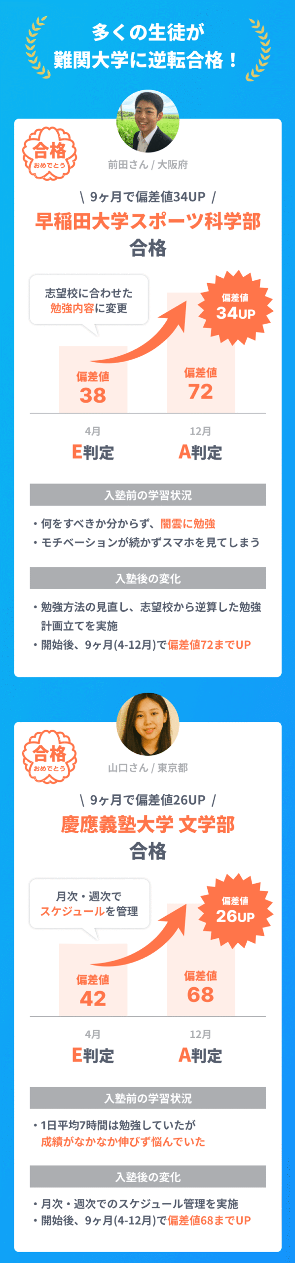 多くの生徒が
難関大学に逆転合格!
前田さん / 大阪府
\ 9ヶ月で偏差値34UP /
早稲田大学スポーツ科学部
合格
志望校に合わせた勉強内容に変更
4月偏差値38 E判定
12月偏差値72 A判定
偏差値34UP
入塾前の学習状況
何をすべきか分からず、闇雲に勉強
モチベーションが続かずスマホを見てしまう
入塾後の変化
勉強方法の見直し、志望校から逆算した勉強計画立てを実施
開始後、9ヶ月(4-12月)で偏差値72までUP
山口さん / 東京都
\ 9ヶ月で偏差値26UP /
慶應義塾大学 文学部
合格
月次・週次で
スケジュールを管理
4月 偏差値42 E判定
12月 偏差値68 A判定
入塾前の学習状況
1日平均7時間は勉強していたが
成績がなかなか伸びず悩んでいた
入塾後の変化
月次・週次でのスケジュール管理を実施
開始後、9ヶ月(4-12月)で偏差値68までUP