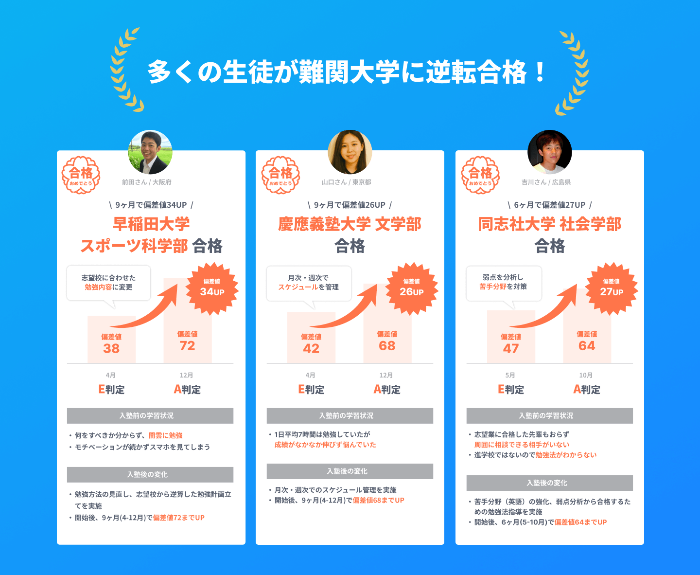 多くの生徒が
難関大学に逆転合格!
前田さん / 大阪府
\ 9ヶ月で偏差値34UP /
早稲田大学スポーツ科学部
合格
志望校に合わせた勉強内容に変更
4月偏差値38 E判定
12月偏差値72 A判定
偏差値34UP
入塾前の学習状況
何をすべきか分からず、闇雲に勉強
モチベーションが続かずスマホを見てしまう
入塾後の変化
勉強方法の見直し、志望校から逆算した勉強計画立てを実施
開始後、9ヶ月(4-12月)で偏差値72までUP
山口さん / 東京都
\ 9ヶ月で偏差値26UP /
慶應義塾大学 文学部
合格
月次・週次で
スケジュールを管理
4月 偏差値42 E判定
12月 偏差値68 A判定
入塾前の学習状況
1日平均7時間は勉強していたが
成績がなかなか伸びず悩んでいた
入塾後の変化
月次・週次でのスケジュール管理を実施
開始後、9ヶ月(4-12月)で偏差値68までUP
吉川さん / 広島県
\ 6ヶ月で偏差値27UP /
同志社大学 社会学部
合格
弱点を分析し
苦手分野を対策
5月 偏差値47 E判定
10月 偏差値64 A判定
偏差値27UP
入塾前の学習状況
志望業に合格した先輩もおらず
周囲に相談できる相手がいない
進学校ではないので勉強法がわからない
入塾後の変化
苦手分野(英語)の強化、弱点分析から合格するための勉強法指導を実施
開始後、6ヶ月(5-10月)で偏差値64までUP