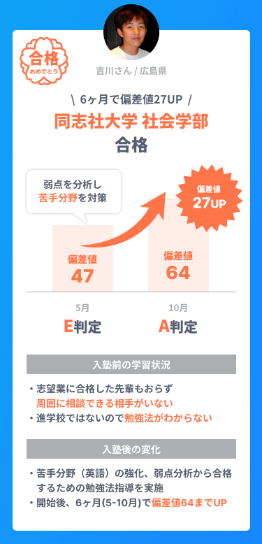 吉川さん / 広島県
\ 6ヶ月で偏差値27UP /
同志社大学 社会学部
合格
弱点を分析し
苦手分野を対策
5月 偏差値47 E判定
10月 偏差値64 A判定
偏差値27UP
入塾前の学習状況
志望業に合格した先輩もおらず
周囲に相談できる相手がいない
進学校ではないので勉強法がわからない
入塾後の変化
苦手分野(英語)の強化、弱点分析から合格するための勉強法指導を実施
開始後、6ヶ月(5-10月)で偏差値64までUP