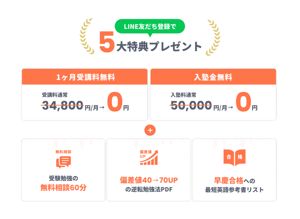 LINE友だち登録で5大特典プレゼント
1ヶ月受講料無料。受講料通常34,800円/月が0円
入塾金無料
入塾料通常50,000円/月がが0円
受験勉強の無料相談60分
偏差値40→70UPの逆転勉強法PDF
早慶合格への最短英語参考書リスト
