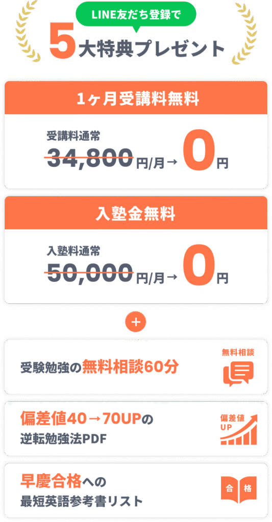 LINE友だち登録で5大特典プレゼント 1ヶ月受講料無料。受講料通常34,800円/月が0円 入塾金無料 入塾料通常50,000円/月がが0円 受験勉強の無料相談60分 偏差値40→70UPの逆転勉強法PDF 早慶合格への最短英語参考書リスト